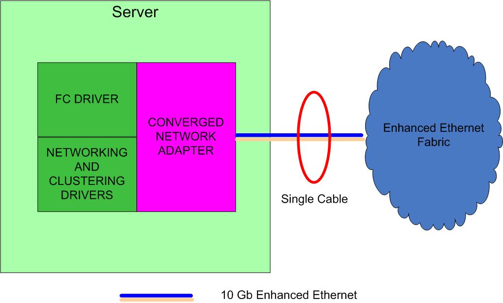 Konvergovaná architektúra CBA 10GbE porty na vonkajšej strane Klasická sieťová Ethernet a FC karta na