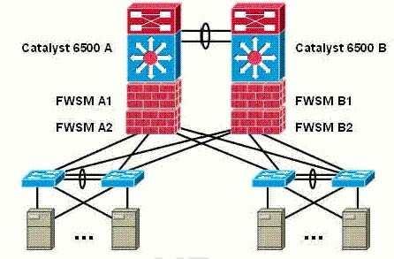 A. Add more FWSM modules to each Catalyst 6500 switch. B. Reduce the oversubscription on the aggregation-to-access links. C. Configure round-robin load balancing between the FWSM modules. D.