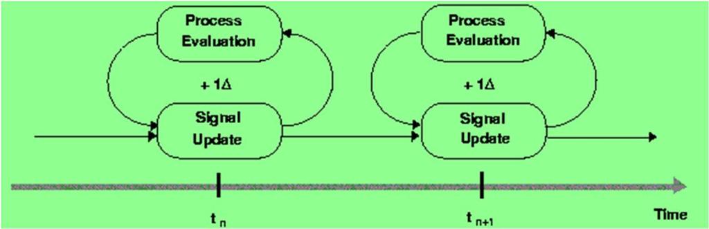 Delta Delay REVIEW 1) all active processes can execute in the same simulation cycle e.g.
