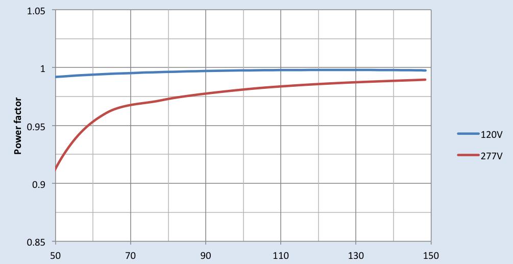 Performance Characteristics Based on measurements on a typical sample at 70 C case.