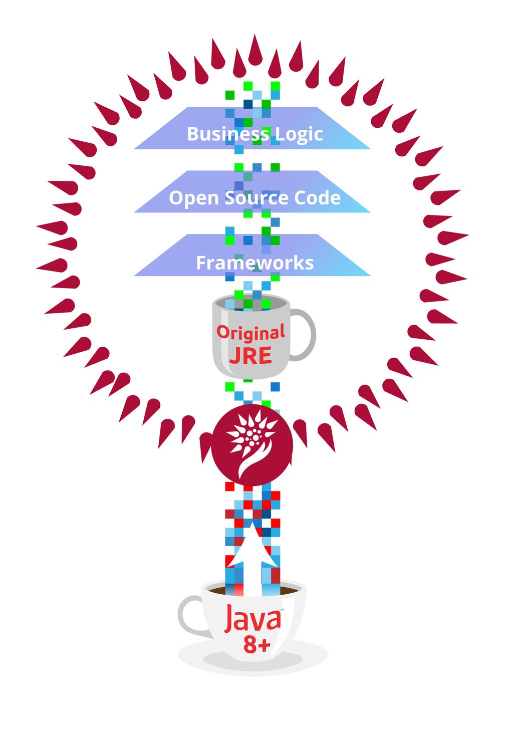 Out-of-Support Applications Businesses often struggle to update out-of-support Java applications that are incompatible with newer versions of Java.