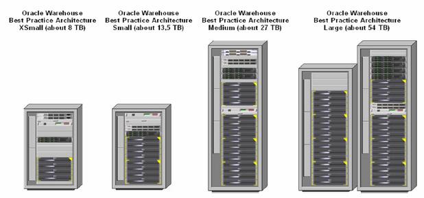 Fujitsu s best practice based on best practice Oracle DWH Infrastructure Define a balanced, modular building 