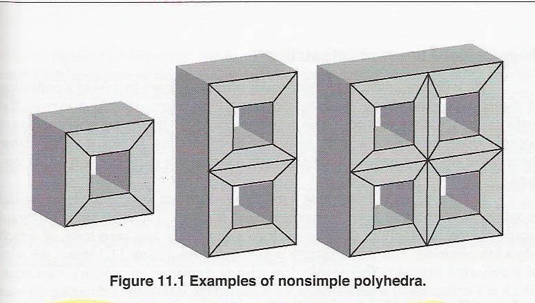 Model Topology Euler s Formula for 3D Polyhedra: V E F 2 Poincare s Generalization to n-dimensional