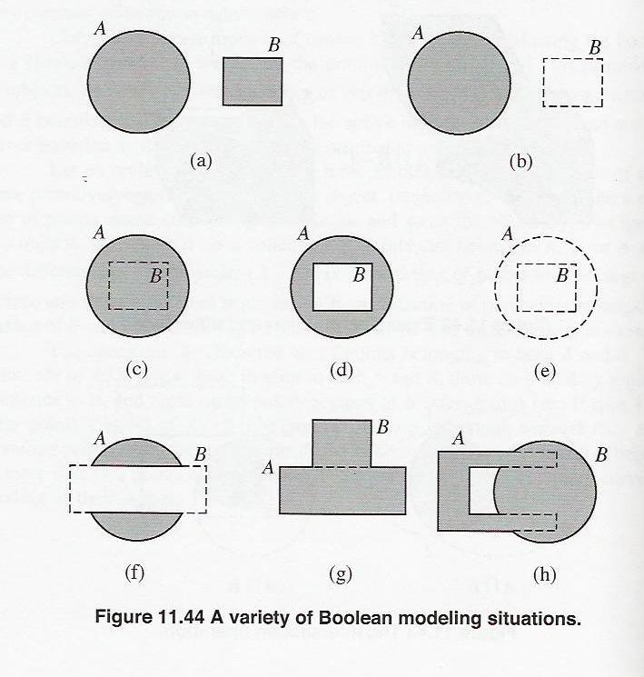Boolean Model Construction (continued) (a) union of disjoint A and B (b) difference of disjoint A and B: A - B (c) union of A