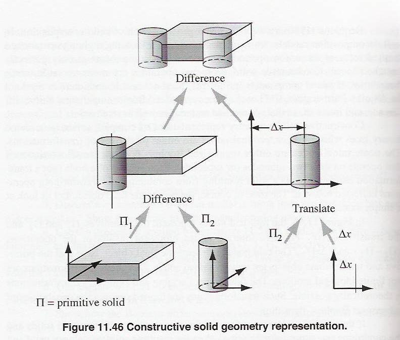 Constructive Solid Geometry (CSG) CSG: Modeling methods defining complex solids as compositions of simpler solids.