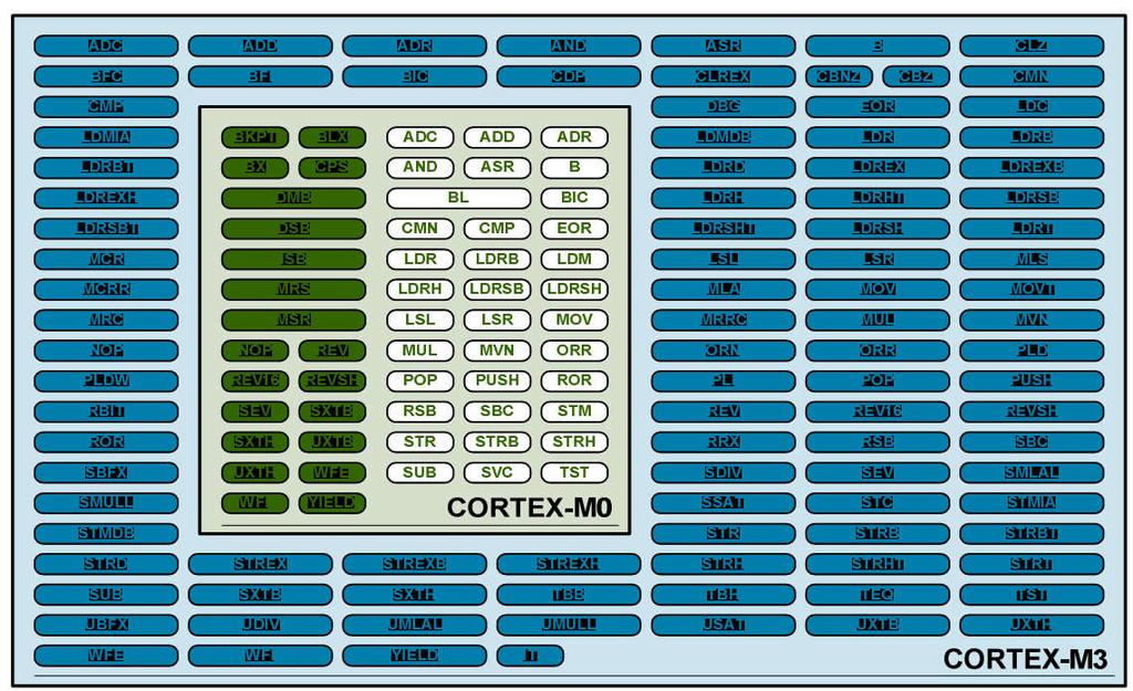 Cortex-M0 and M3 instruction