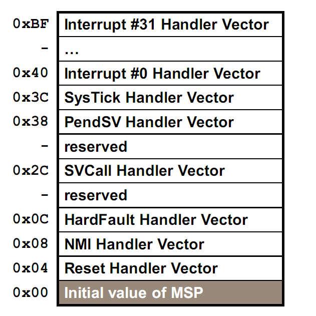 NVIC, Nested Vector Interrupt Controller Very Similar to the one in Cortex M3