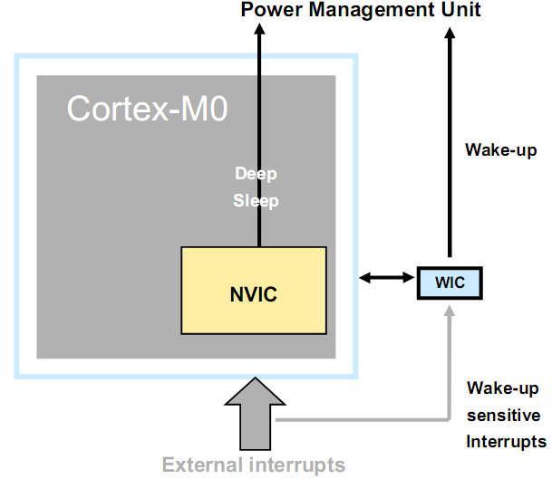 Cortex-M0, core level power modes Very low pin count WIC block o Possible to wake-up from deep sleep Sleep o The CPU clock stops, the whole NVIC remains