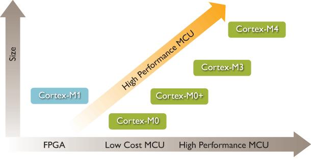 ARM Cortex-M cores o M0, M0+: Ultra low power Very simple 85 uw/mhz o M1: design for FPGA o M3: General
