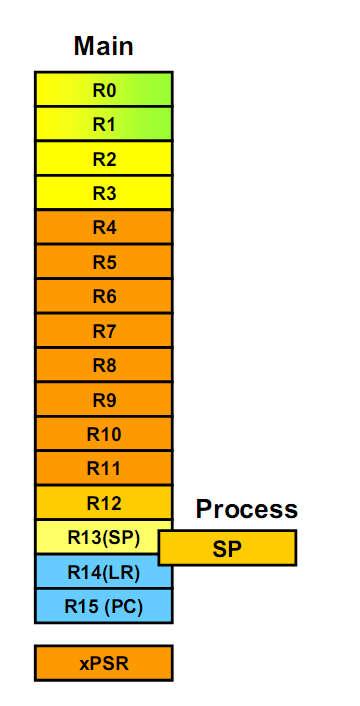 Registers Similar to other ARM Cortex cores o R0 R3: C subroutine parameters o R0 ( R1 ) return values o R4 R11 local