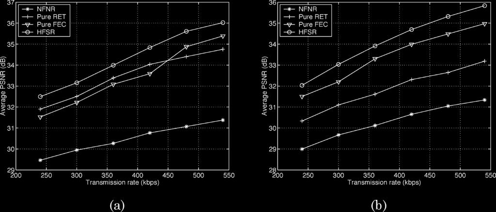 ZHAI et al.: RATE-DISTORTION-OPTIMIZED HYBRID ERROR CONTROL 51 Fig. 9. Average PSNR versus channel transmission rate R, = 0:2, F = 15 fps. (a) RTT = T. (b) RTT = 3T. transmission rate when and fps.
