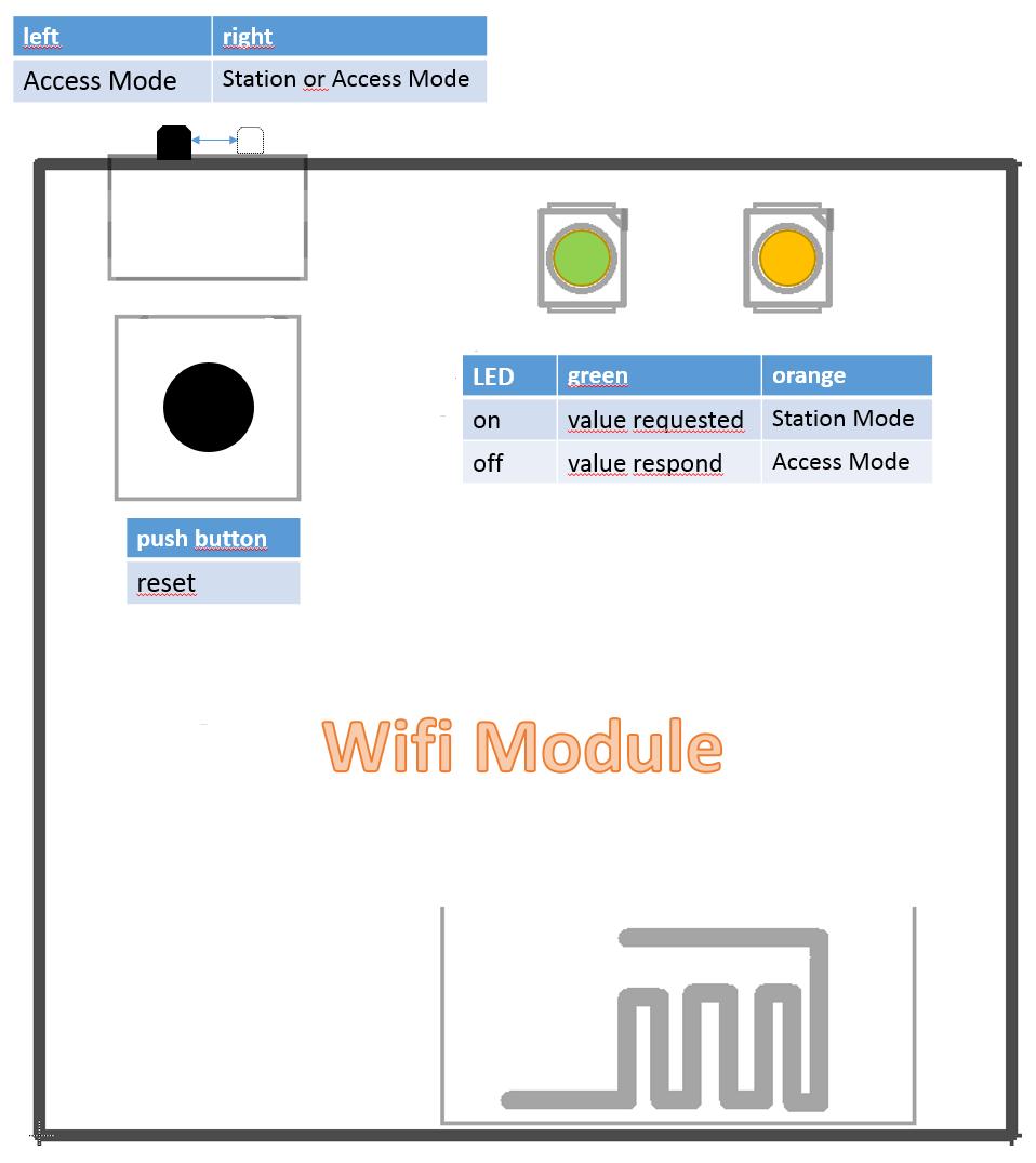 9.6. WiFi - Board functional description Picture 9.6.1 Wifi Module 9.7. Access Mode setup 1. Power up the main power. 2. If the orange LED is on. Please set the switch to Access Mode (Picture 9.6.1 Wifi Module).