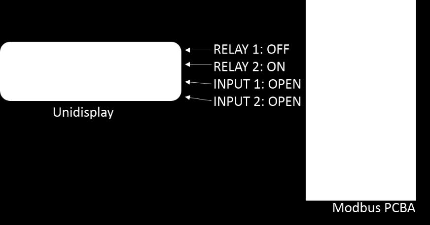 RELAY2 could be controlled from the Modbus master, for e.g. H3 and H4 shows a service required.