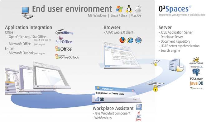 1. Workplace browser environment An end-user 'Spaces' environment With online workspaces for central storage of shared documents, discussions and other workspace content.
