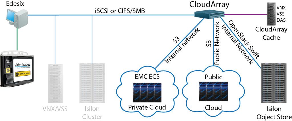 Solution configuration Figure 4 Local object store, private cloud, and public cloud via CloudArray CloudArray Cache EMC CloudArray uses a local cache called CloudArray Cache.
