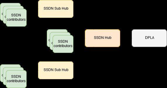 SSDN Structure: How does it work?