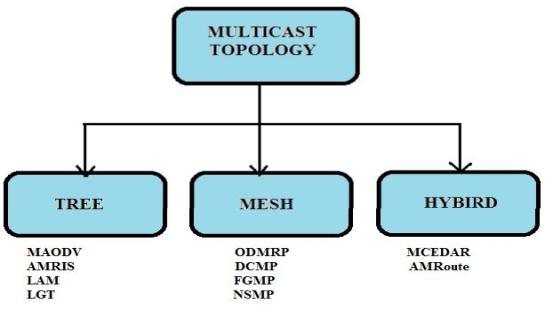 Fig. 1: Various multicast routing protocols in MANET The multicast protocols are mainly classified as: tree-based and mesh-based protocols.