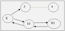 Fig. 3: Operation of the pruning mechanism Fig. 4: Multicast group member node, (a) before movement, (b) after moving Control bytes/data bytes.45.4.35.3.25.2.15.1.5 Fig.