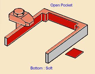 The pocket boundary is automatically deduced from the pocket