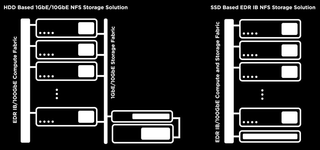 Test Setup To study the performance difference between a 7200 RPM SAS HDD versus a Micron 5210 ION SSD solution in the context of DL workloads, we evaluate 3 different configurations: individual