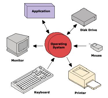 Operating Systems Makes