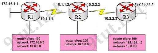 QUESTION 185 Refer to the exhibit, when running EIGRP what is required for R1 to exchange routing updates with R3? A. AS numbers must be changed to match on all the routers B.
