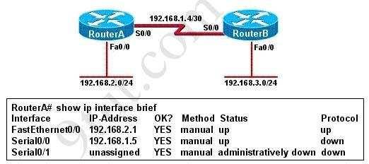A. The cable that is connected to S0/0 on RouterA is faulty. B. Interface S0/0 on RouterB is administratively down. C. Interface S0/0 on RouterA is configured with an incorrect subnet mask. D.