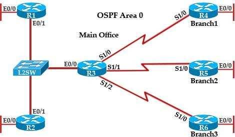 QUESTION 292 An OSPF neighbor adjacency is not formed between R3 in the main office and R4 in the Branch1 office. What is causing the problem? A. There is an area ID mismatch. B. There is a Layer 2 issue; an encapsulation mismatch on serial links.