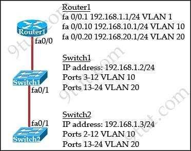 How should the FastEthernet0/1 port on the 2950 model switches that are shown in the exhibit be configured to allow connectivity between all devices? A.