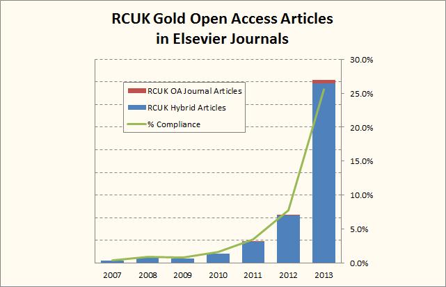 6 TITLE OF PRESENTATION Researchers choose to publish OA in hybrid journals Geographical