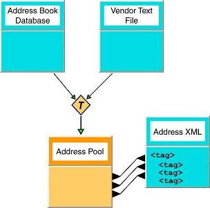 Source and View Metadata The resulting Address Pool contains not only the address information from our Address Book database, but also that from our vendor-supplied text file. 1.3.6.3.2.