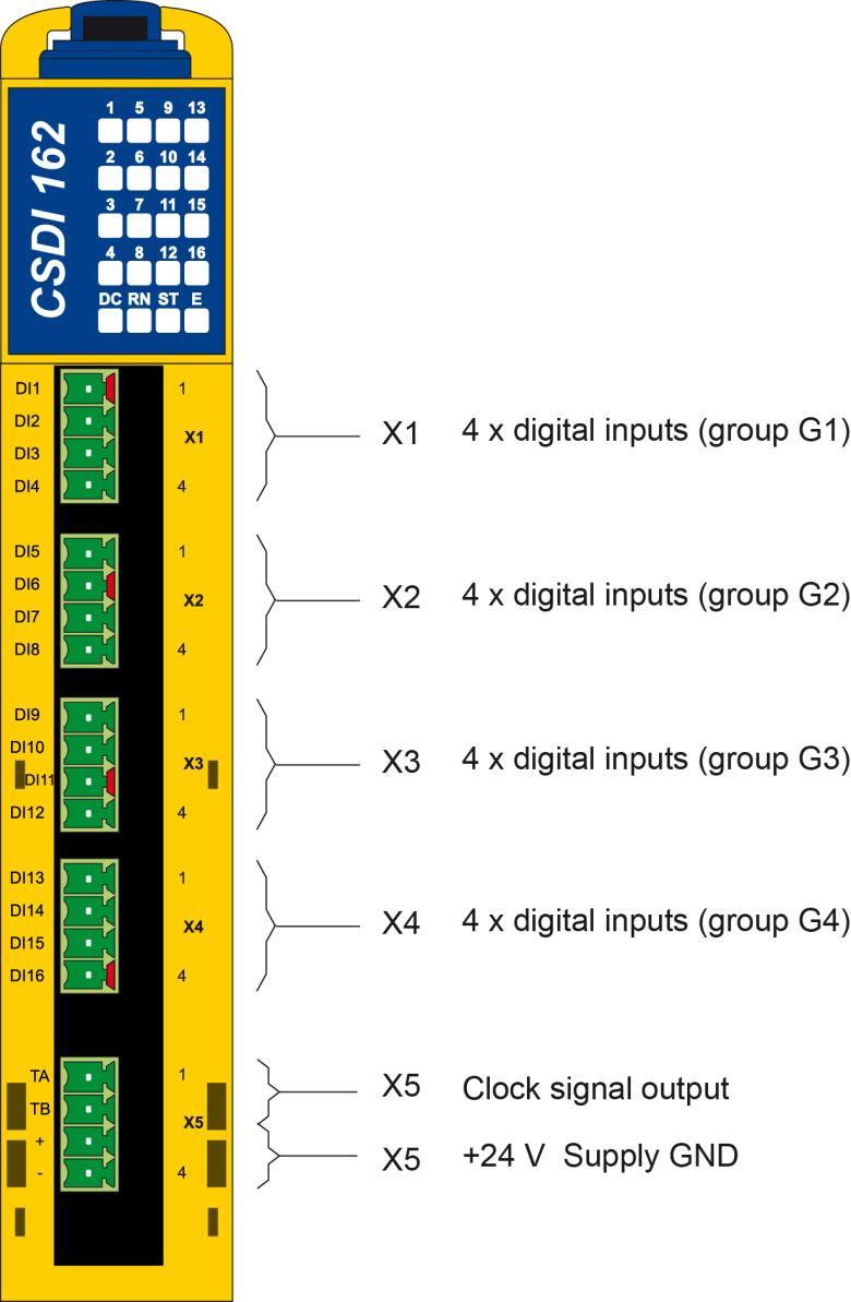 CSDI 162 C-DIAS SAFETY DIGITAL INPUT MODULE CSDI 162 Circuit For the functions and LED