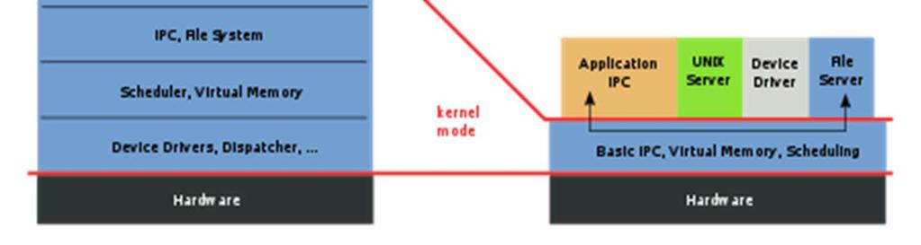 address space, which executes in privileged mode Kernel performs all major