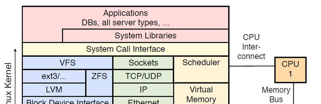 Linux Overview 5 System Call