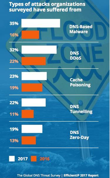 DNS Security is Crucial 01 76% subject to a DNS attack 02 Networks exploited by: - Botnet Command and Control