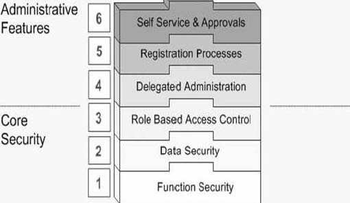 QUESTION 62 Identify the correct sequence of Oracle Application Security layers from bottom to top. A. Function Security, Data Security, and Role Based Access Control B.