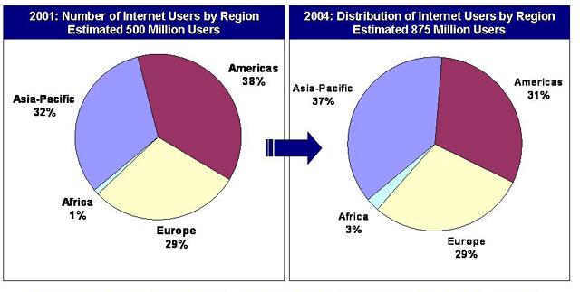 Shifting Internet demographics