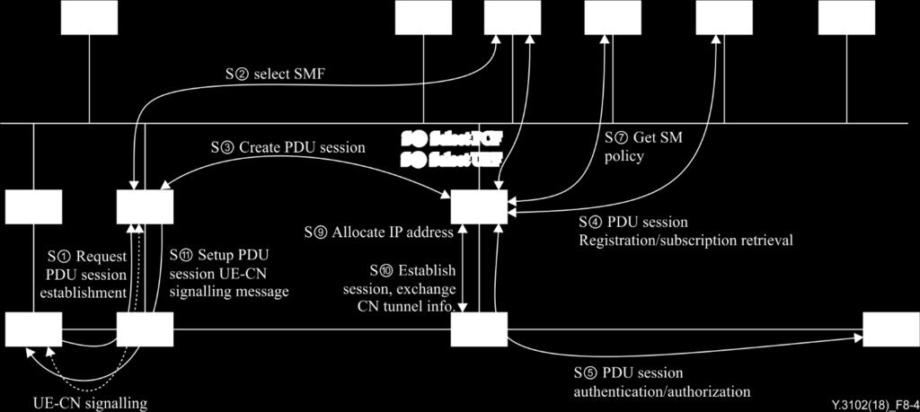 IP flow PDU session establishment After the UE has secured the signalling connection with NACF, the UE sends a PDU Session Establishment Request message to NACF. NACF forwards the message to SMF.