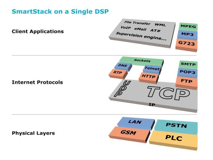 TCP/UDP Almost all the TCP/IP applications are