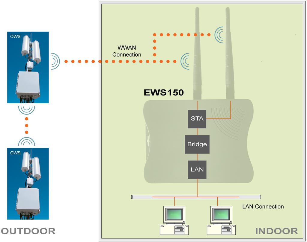 An Introduction to the EWS150 Overview The EWS150 Edge Wireless System is a CPE device specifically targeted at metropolitan WISPs who are offering low-cost residential wireless service to their