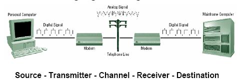 Basic Network Defiitios Ways to coect to the Iteret Dialup: MODEM (MOdulator-DEModulator) Covertig aalog sigal to
