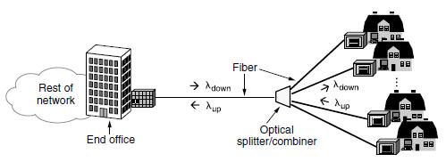FTTH: Fiber to the Home