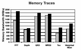 Experimental results Sustained memory