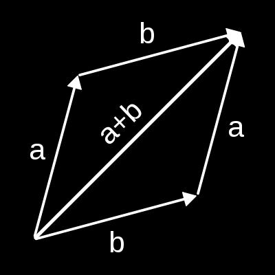 Vector addition position vector a + b, while its tail is at the origin. If you do b first and then a, the result will still be the same, as the figure shows.