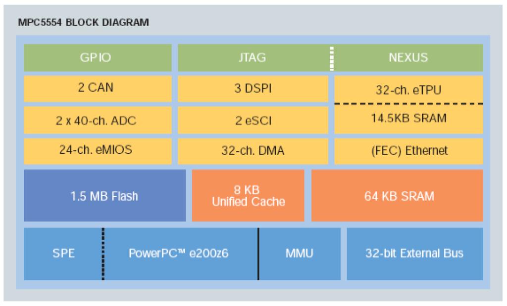 3 Freescale MPC55xx Architecture 132 MHz 32-bit PowerPC, Temperature range: -40 to 125ºC 1.