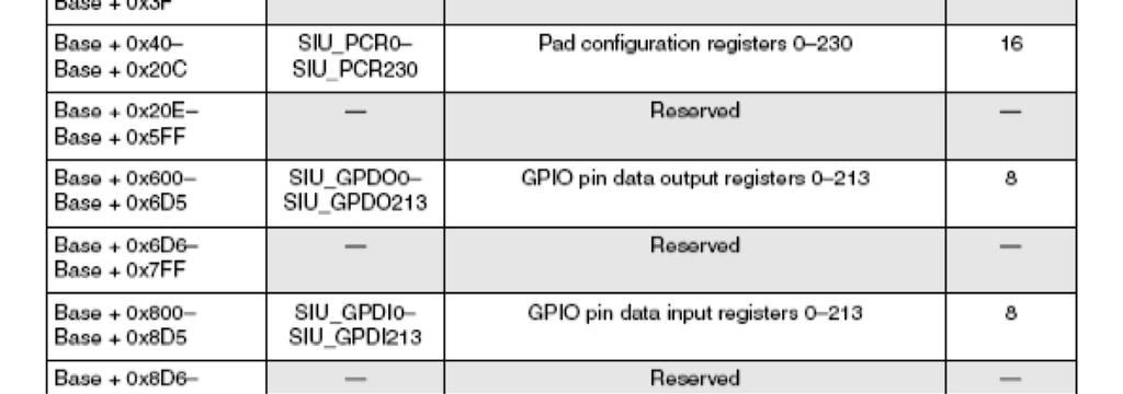 Special Purpose Registers: Memory Mapped I/O 6 Access peripherals by writing to and reading from memory Each peripheral has a fixed range of memory