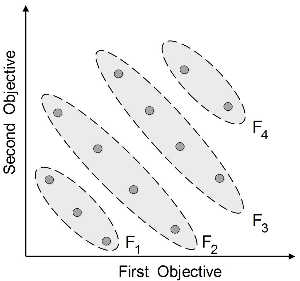 IEEE TRANSACTIONS ON EVOLUTIONARY COMPUTATION, VOL., NO., MONTH YEAR Fig. 1. A population with 13 solutions of a bi-objective minimization problem. The individuals can be divided into four fronts.