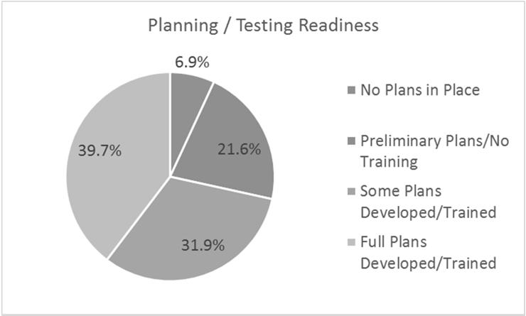 MissionMode Readiness Survey Average respondent Readiness Score only 58/100!