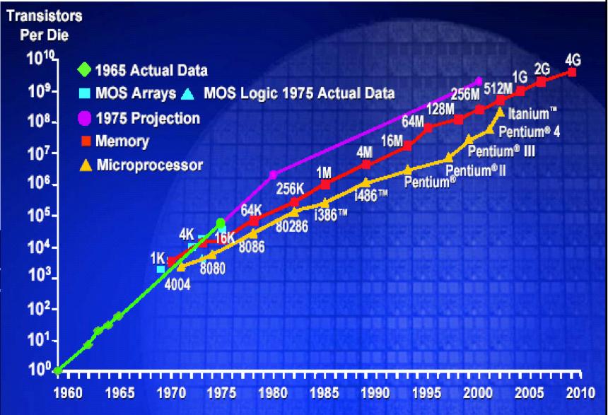 Moore s law the number of transistors on integrated circuits