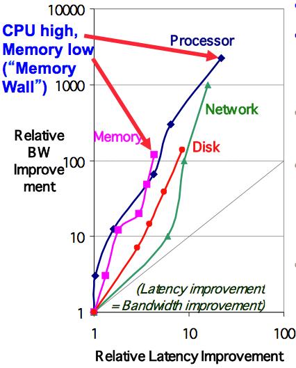 Latency lags bandwidth Improvements over ca.